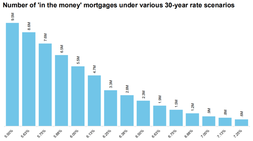 Bar chart displaying the number of 'in the money' mortgages under various 30-year interest rate scenarios, ranging from 5.50% to 7.25%, with values decreasing from 9.5 million to 0.6 million.