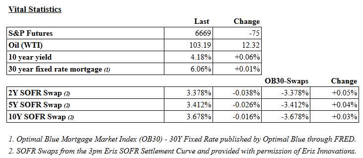 Table displaying vital statistics including S&P Futures, Oil prices, 10-year yield, 30-year fixed-rate mortgage, and various SOFR swap rates with their last values and changes.