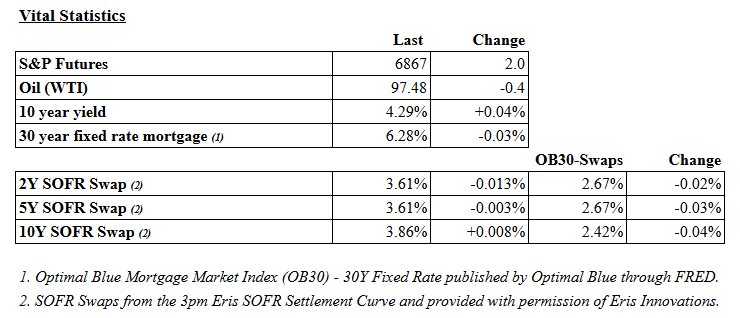 Table of vital statistics showing financial data including S&P Futures, Oil (WTI), 10 year yield, 30 year fixed rate mortgage, and SOFR Swap rates with their last values and changes.